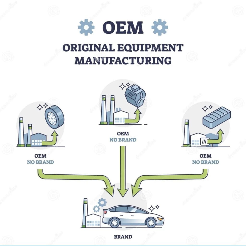 oem-original-equipment-manufacturing-meaning-explanation-outline-diagram-labeled-educational-scheme-spare-parts-products-262084522 Industrial spare parts supplier warehouse with shelving of OEM components